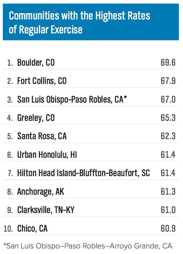 Communities with the Highest Rates of Regular Exercise